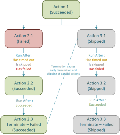 Azure Logic App | Parallel Terminates & Action State Checking | Andrew ...