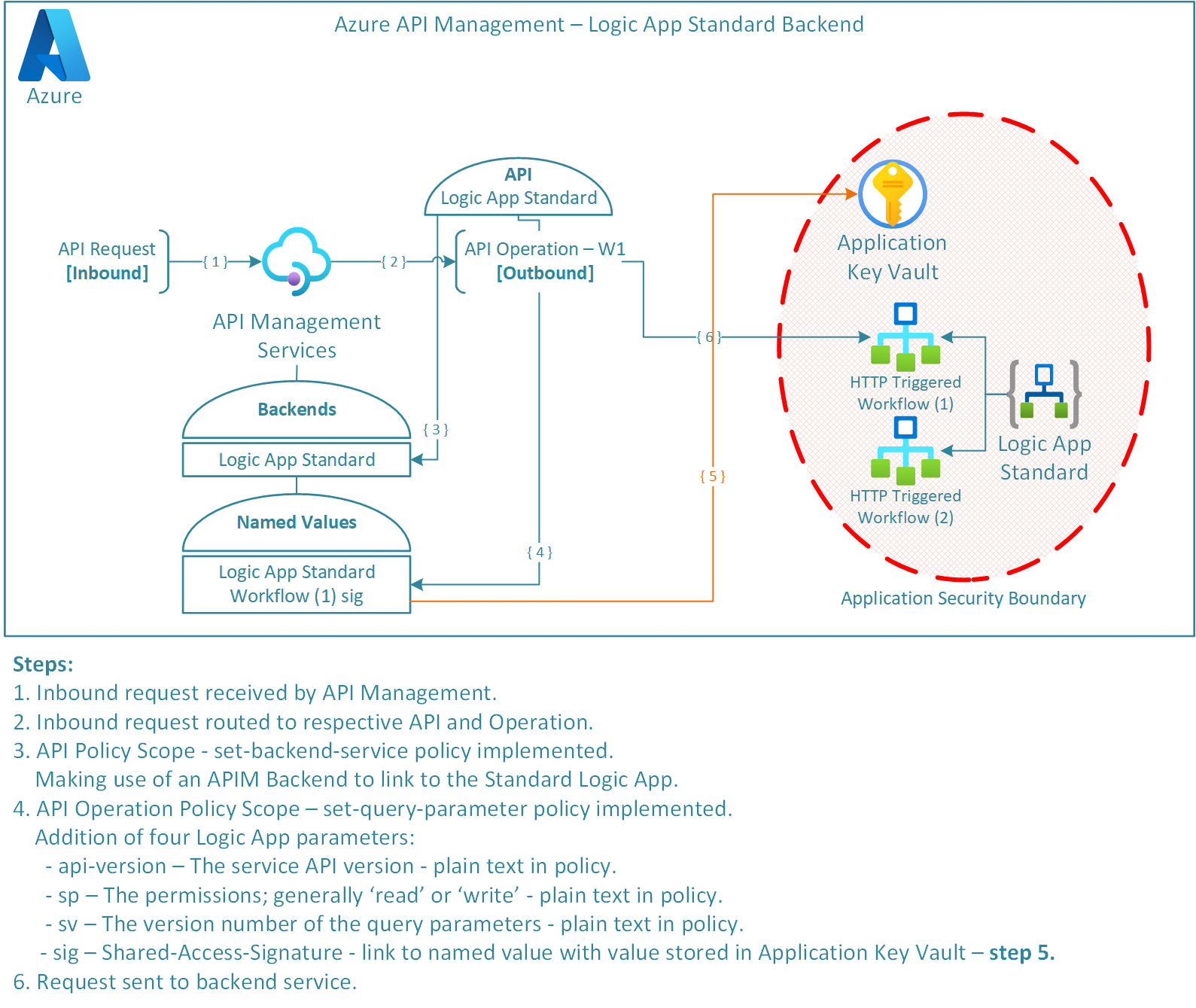Azure API Management Logic App Standard Backend Black Marble