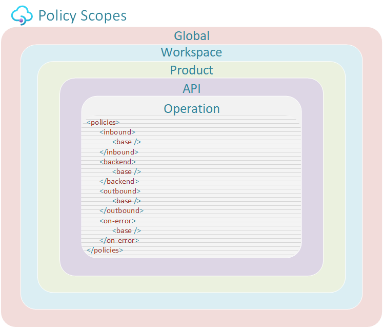 Policy Scopes