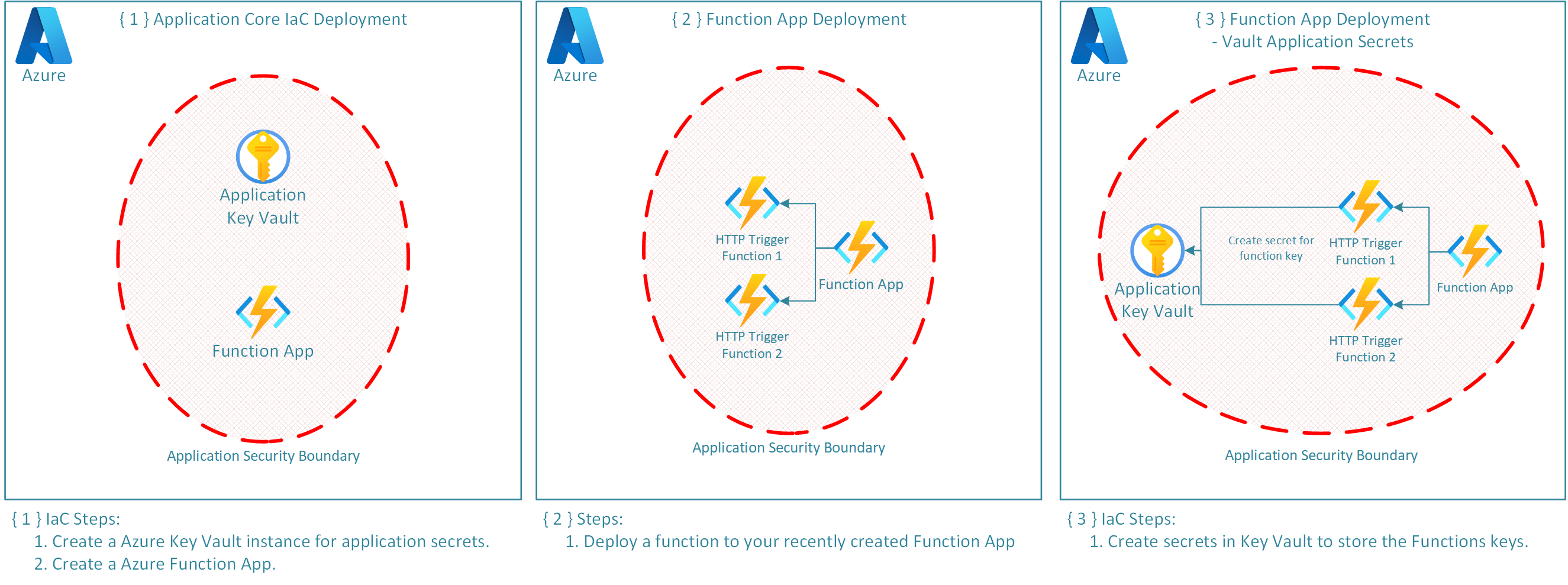 ApplicationDeployment