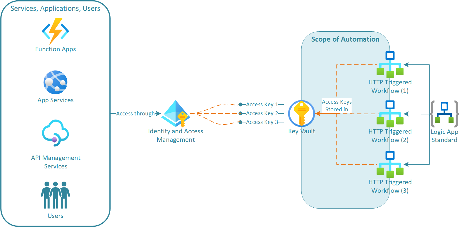 Access Key Revocation and Regeneration